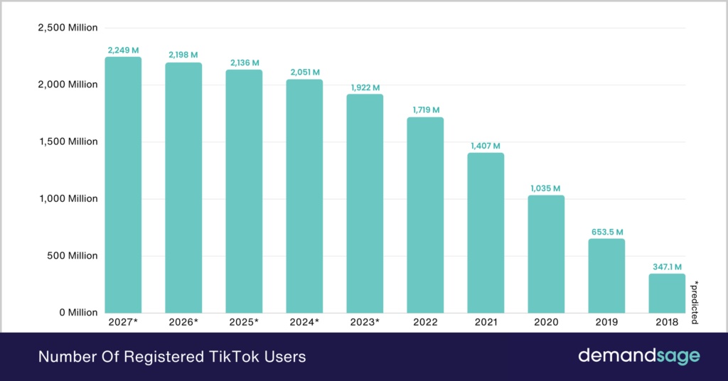 TikTok全球用户数量突破20亿