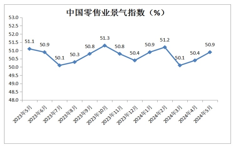 5月中国零售业景气指数为50.9% 电商经营类指数为50.8%